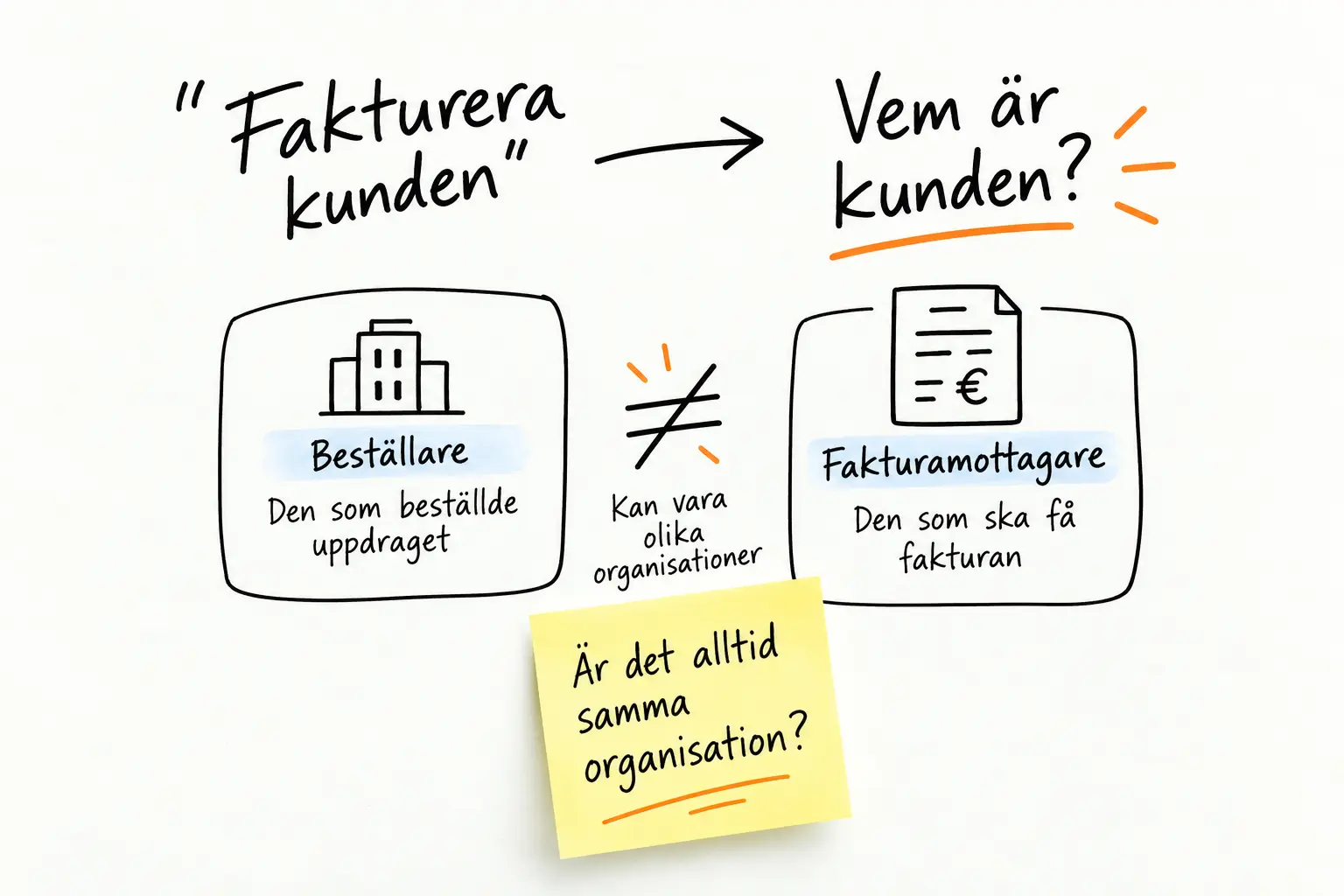 Handritad tavla: beställare och fakturamottagare kan vara olika organisationer.