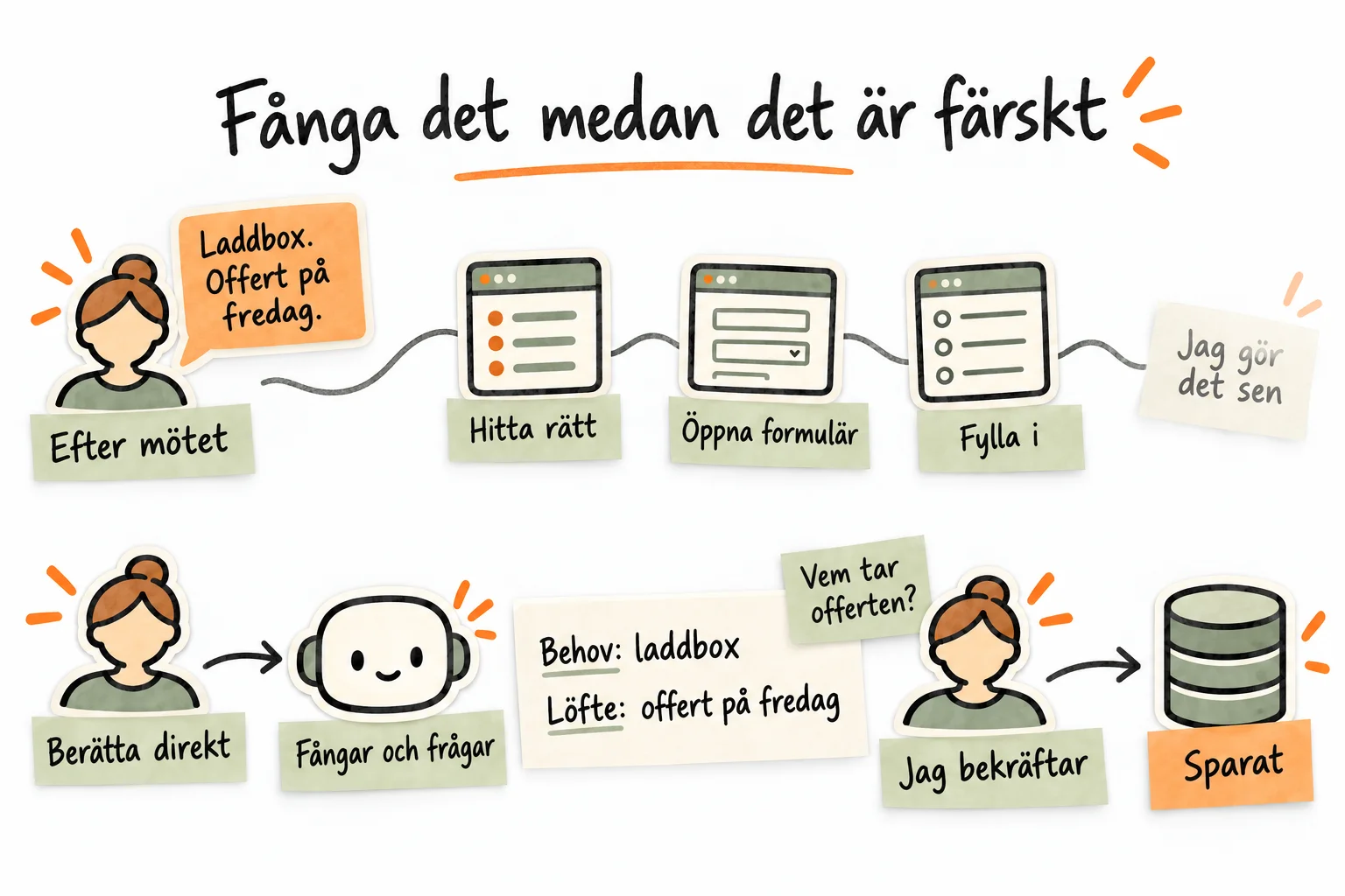 Två vägar efter kundmötet. Letande och formulär skjuter upp registreringen. Med assistans kan personen berätta direkt, komplettera och bekräfta före sparandet.