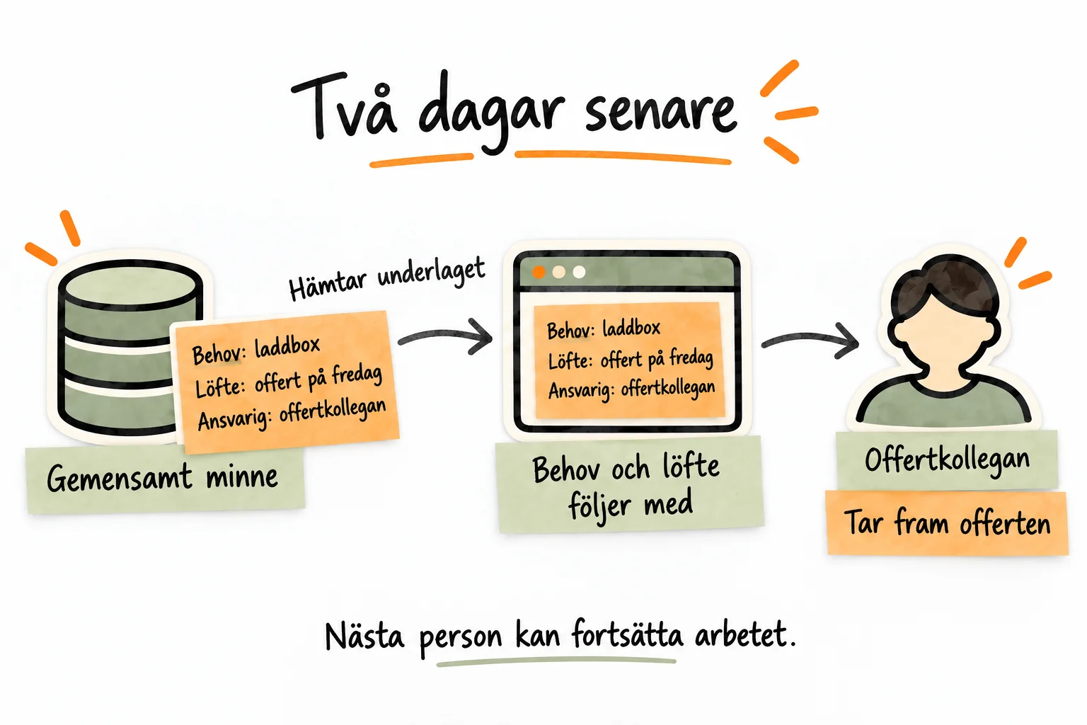 Två dagar senare hämtar en annan kollega kundens behov, löftet och ansvaret genom applikationen och fortsätter med offerten.